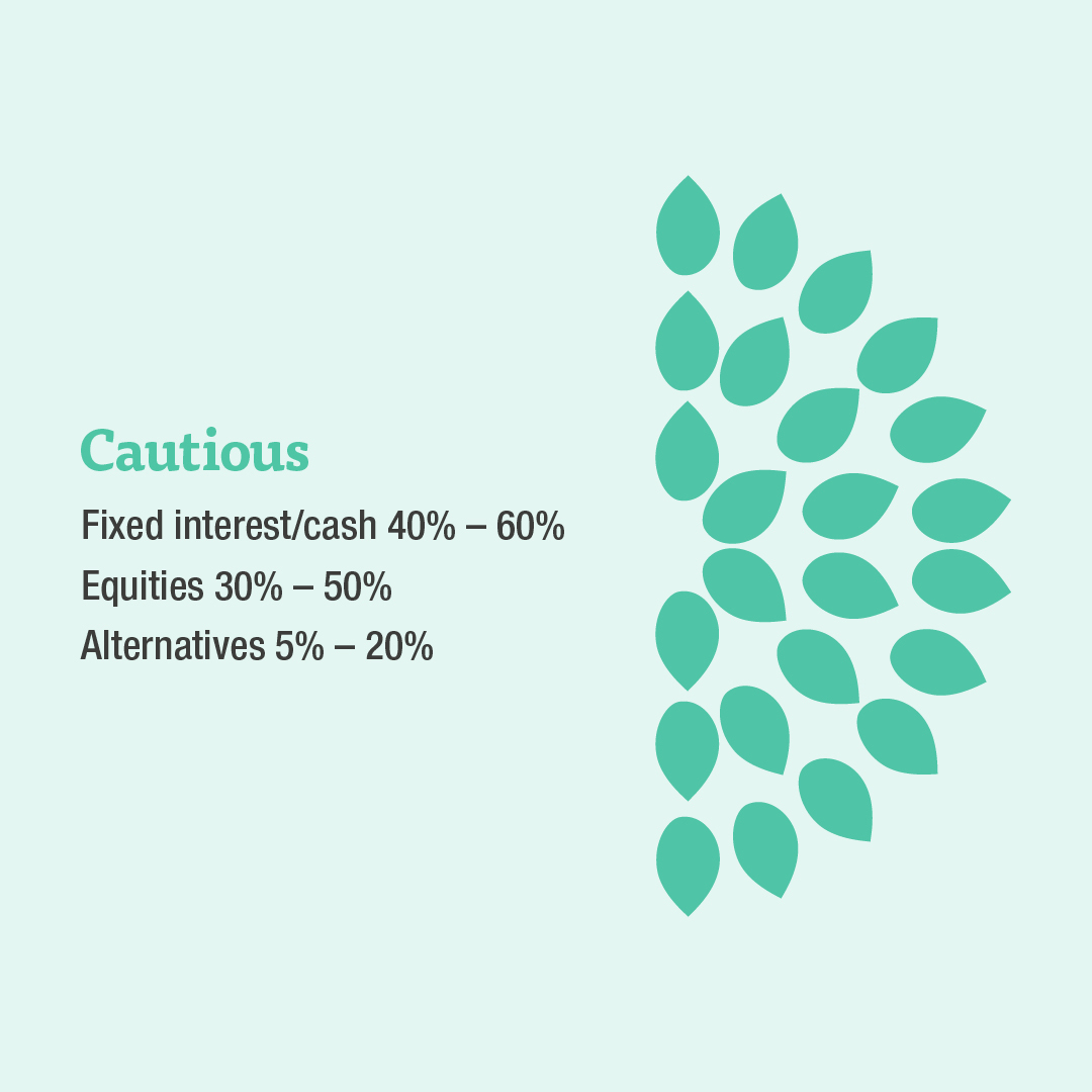 EdenTree Multi-Asset Cautious